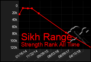 Total Graph of Sikh Range