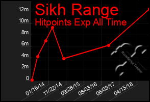 Total Graph of Sikh Range