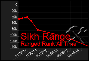 Total Graph of Sikh Range