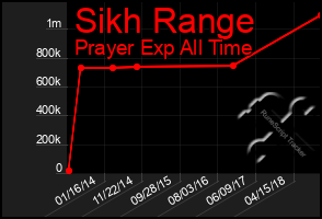 Total Graph of Sikh Range