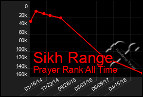 Total Graph of Sikh Range