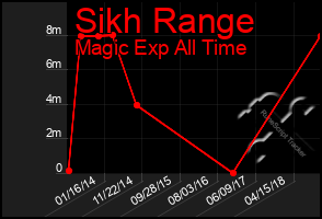 Total Graph of Sikh Range