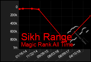 Total Graph of Sikh Range