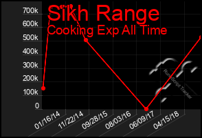 Total Graph of Sikh Range