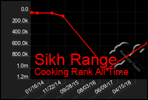 Total Graph of Sikh Range