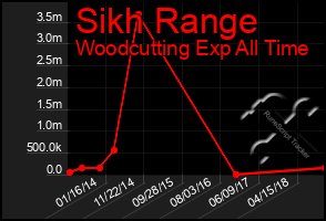 Total Graph of Sikh Range