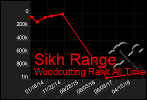 Total Graph of Sikh Range