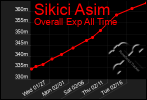 Total Graph of Sikici Asim