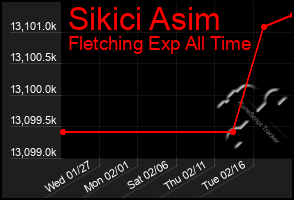 Total Graph of Sikici Asim