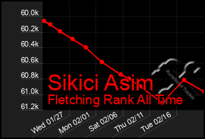 Total Graph of Sikici Asim