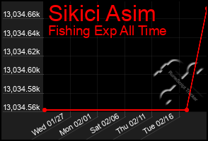 Total Graph of Sikici Asim