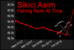 Total Graph of Sikici Asim
