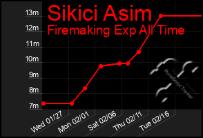 Total Graph of Sikici Asim