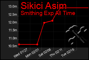Total Graph of Sikici Asim