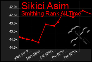 Total Graph of Sikici Asim