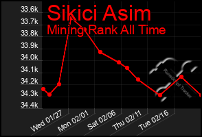 Total Graph of Sikici Asim