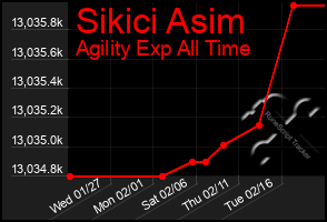 Total Graph of Sikici Asim