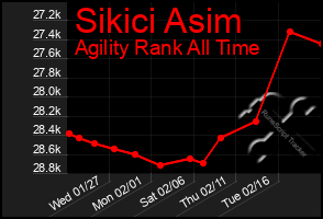 Total Graph of Sikici Asim
