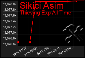 Total Graph of Sikici Asim