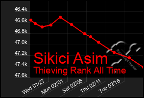 Total Graph of Sikici Asim