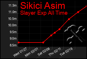 Total Graph of Sikici Asim