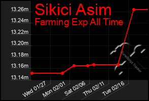 Total Graph of Sikici Asim