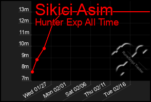 Total Graph of Sikici Asim