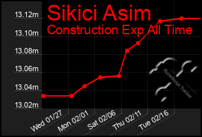 Total Graph of Sikici Asim
