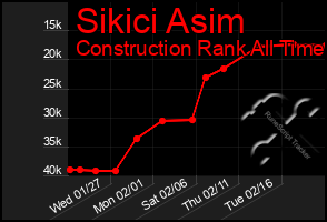Total Graph of Sikici Asim