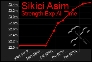 Total Graph of Sikici Asim