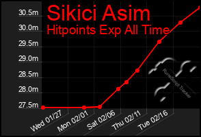 Total Graph of Sikici Asim
