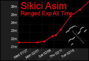 Total Graph of Sikici Asim