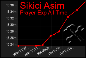 Total Graph of Sikici Asim
