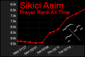 Total Graph of Sikici Asim