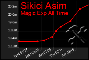Total Graph of Sikici Asim