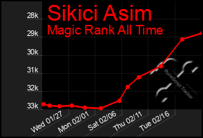 Total Graph of Sikici Asim