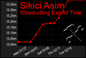 Total Graph of Sikici Asim