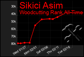 Total Graph of Sikici Asim