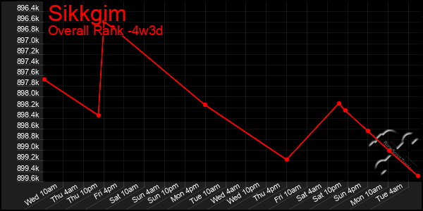 Last 31 Days Graph of Sikkgim