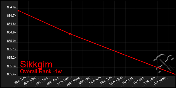 Last 7 Days Graph of Sikkgim