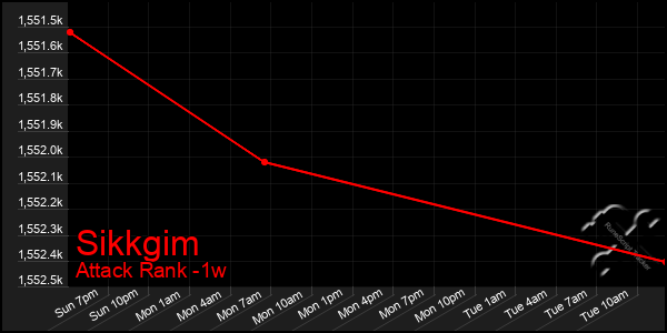 Last 7 Days Graph of Sikkgim