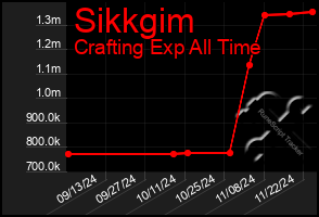 Total Graph of Sikkgim