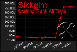 Total Graph of Sikkgim