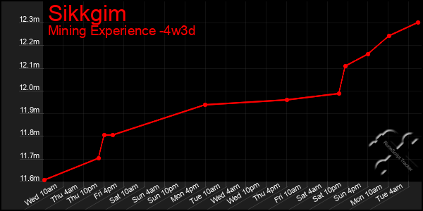 Last 31 Days Graph of Sikkgim