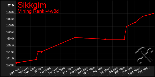 Last 31 Days Graph of Sikkgim