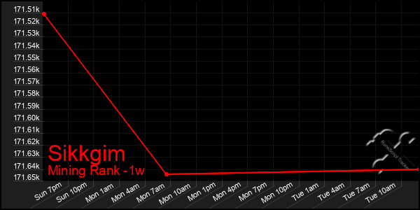 Last 7 Days Graph of Sikkgim