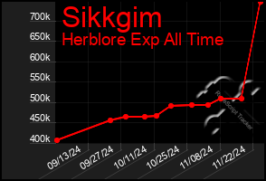 Total Graph of Sikkgim