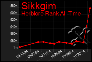 Total Graph of Sikkgim