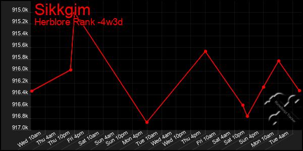 Last 31 Days Graph of Sikkgim
