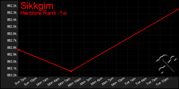 Last 7 Days Graph of Sikkgim